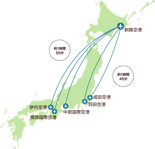 北海道外からのアクセス